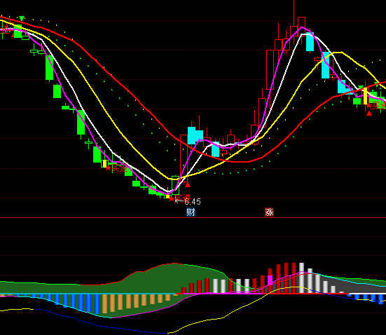 ͨ_Źx+MACDָ˹ʽ