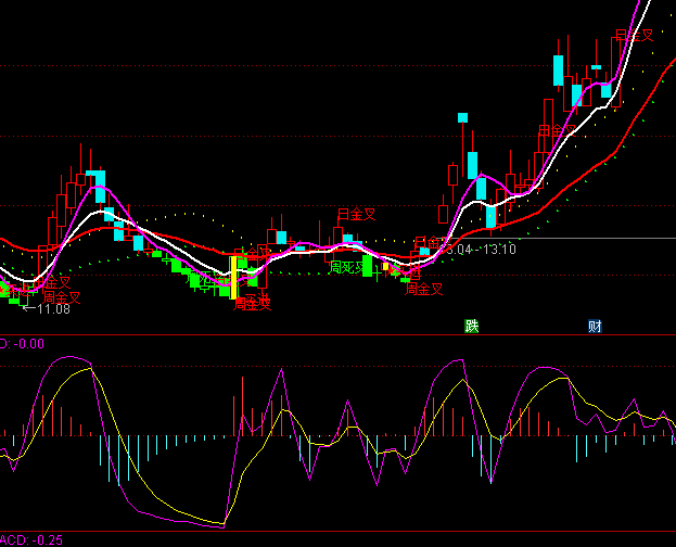 ͨ_MACDָ(bio)ʽ