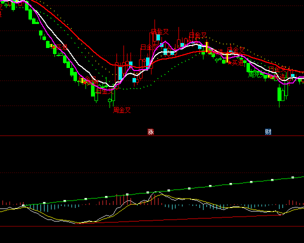 ͨ_(d)MACDָ(bio)ʽ