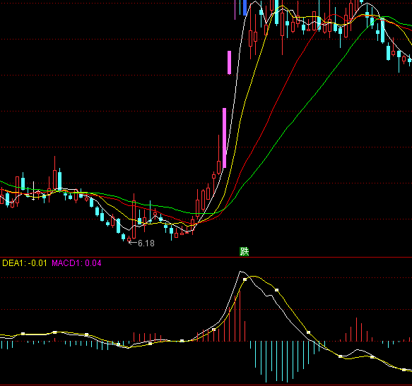 ͨ_(d)MACDָ(bio)ʽ